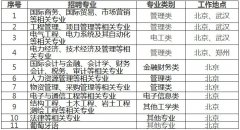 <strong>2017年国度电网第二批聘请消息</strong>